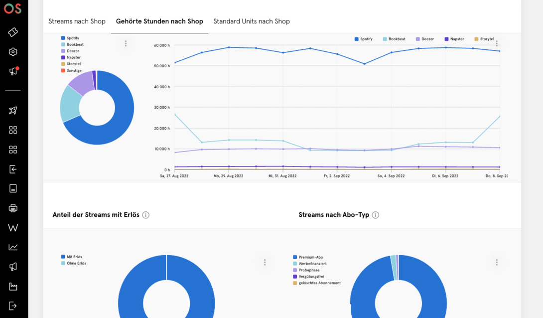 Analyse-Dashboard mit Diagrammen zu Streams und gehörten Stunden nach Shop, inklusive Kreisdiagrammen zur Erlösverteilung und Stream-Anteilen nach Abo-Typ.