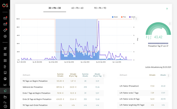 Preisaktionsanalyse in einem Statistik-Dashboard mit Linien- und Balkendiagramm zur Absatz- und Umsatzentwicklung vor, während und nach einer Preisaktion, ergänzt durch Kennzahlen und einen Lift-Faktor.