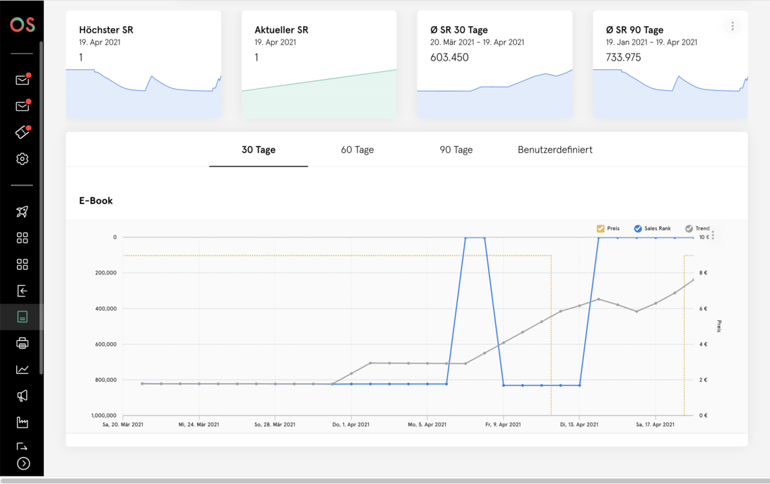 Analyse-Dashboard mit Kennzahlen zum Sales Rank sowie einer Liniendiagramm-Auswertung für E-Books über einen Zeitraum von 30 Tagen, inklusive Vergleich mehrerer Zeitreihen.