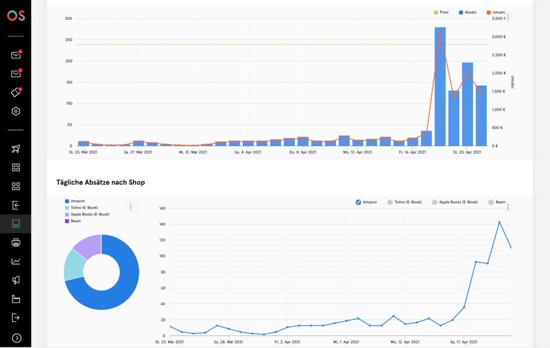 Analyse-Dashboard mit Balken- und Liniendiagrammen zur Absatz- und Umsatzentwicklung sowie einer Kreisgrafik zur Verteilung der täglichen Verkäufe nach Shops.