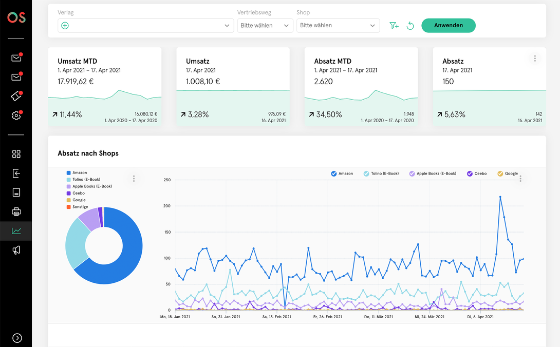 Analyse-Dashboard mit Kennzahlen zu Umsatz und Absatz im aktuellen Zeitraum sowie Diagrammen zur Absatzentwicklung und Verteilung nach Vertriebsshops.