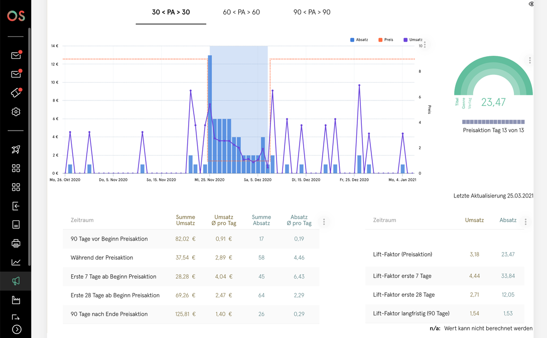 Statistik-Dashboard mit Balken- und Liniendiagramm zur Umsatz- und Absatzentwicklung während einer Preisaktion, ergänzt durch tabellarische Kennzahlen und eine Performance-Anzeige.