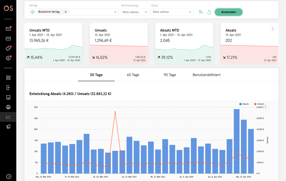 Analyse-Dashboard eines Verlags mit Kennzahlen zu Umsatz und Absatz im Monatsvergleich sowie einem kombinierten Balken- und Liniendiagramm zur zeitlichen Entwicklung.