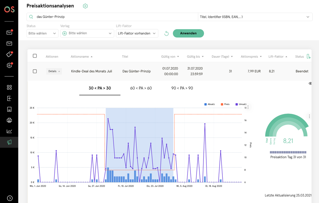 Preisaktionsanalyse in einem Web-Dashboard mit Übersicht einer Marketingaktion, Filteroptionen sowie einem Diagramm zur Absatz- und Umsatzentwicklung während des Aktionszeitraums.