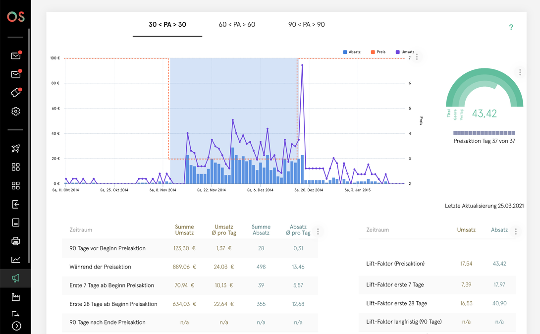 Statistikansicht mit Balken- und Liniendiagramm zur Umsatz- und Absatzentwicklung eines Produkts rund um eine Preisaktion, ergänzt durch Kennzahlen und eine Performance-Anzeige.