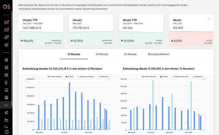 Analyse-Dashboard mit Jahreskennzahlen zu Umsatz und Absatz sowie Balkendiagrammen zur Entwicklung von E-Books und Audiobooks über die letzten zwölf Monate.