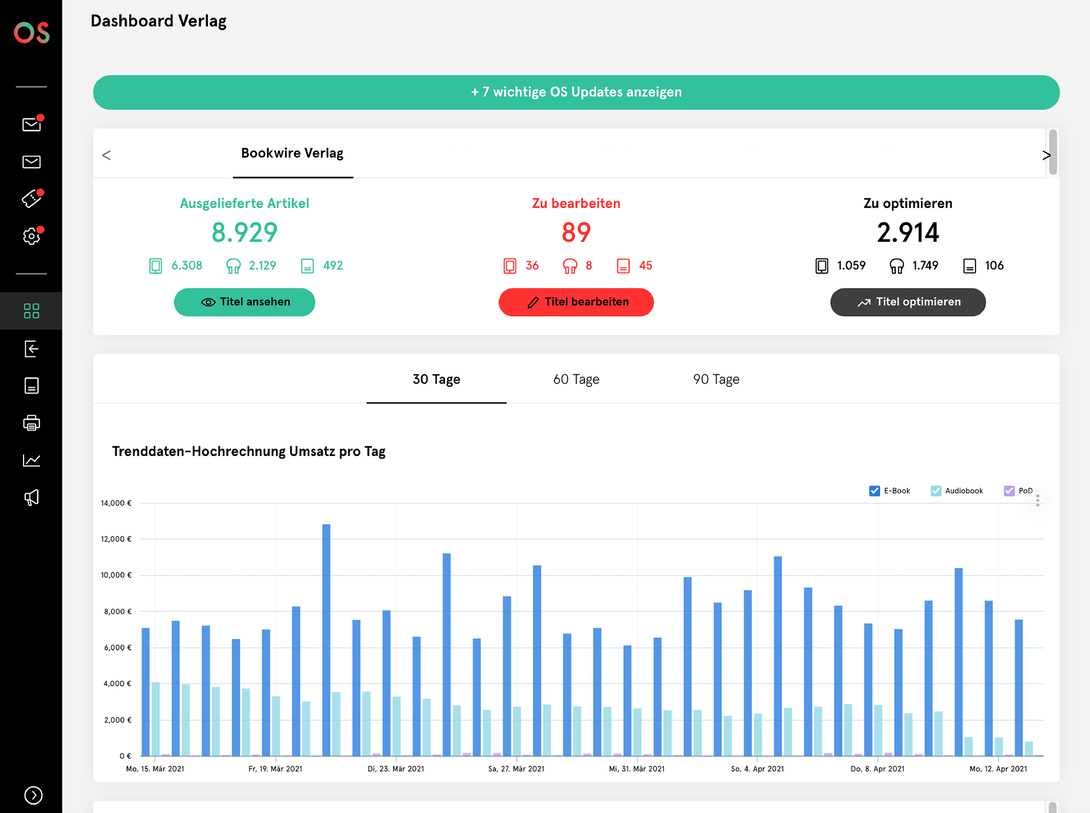 Verlags-Dashboard mit Kennzahlen zu ausgelieferten, zu bearbeitenden und zu optimierenden Titeln sowie einer Balkengrafik zur hochgerechneten Umsatzentwicklung pro Tag.
