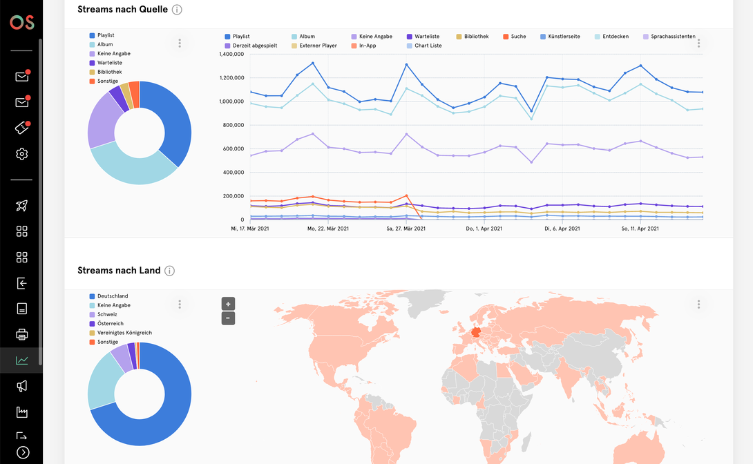 Analyse-Dashboard mit Liniendiagramm zu Streams nach Quelle, Kreisdiagrammen zur prozentualen Verteilung sowie einer Weltkarte zur Darstellung der Streams nach Ländern.
